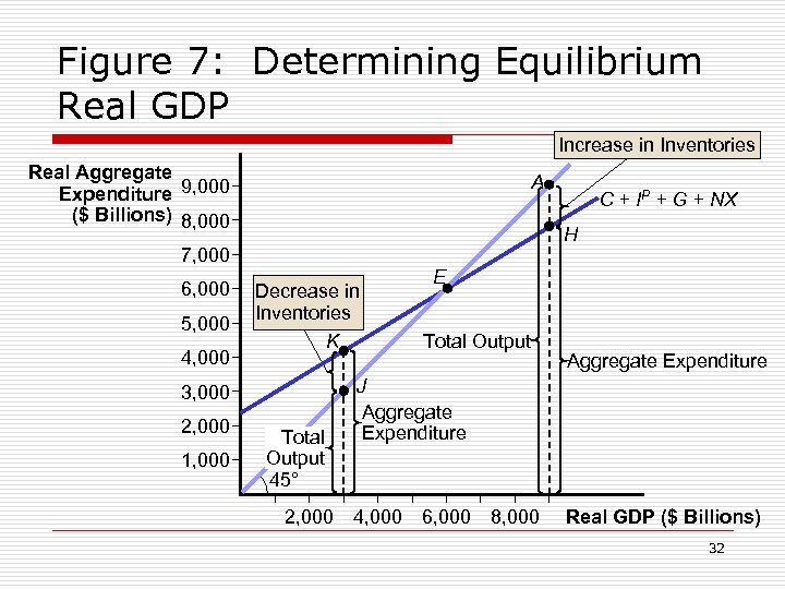 Figure 7: Determining Equilibrium Real GDP Increase in Inventories Real Aggregate Expenditure 9, 000