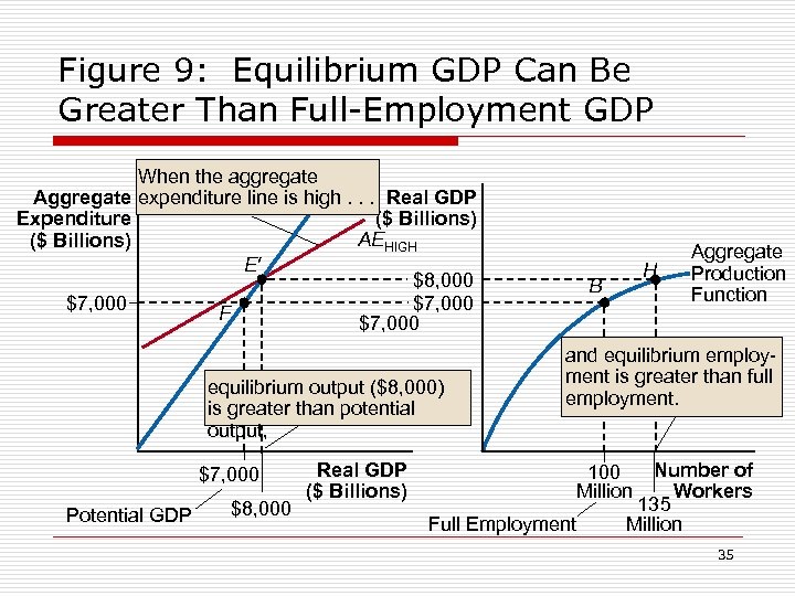 Figure 9: Equilibrium GDP Can Be Greater Than Full-Employment GDP When the aggregate Aggregate