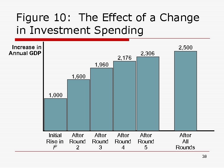 Figure 10: The Effect of a Change in Investment Spending Increase in Annual GDP