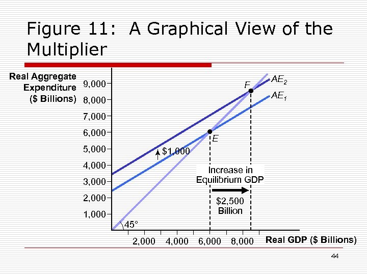 Figure 11: A Graphical View of the Multiplier Real Aggregate Expenditure 9, 000 ($