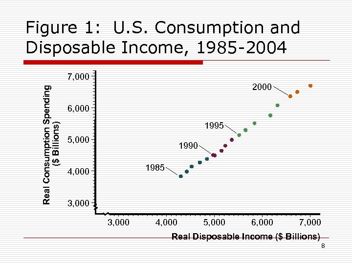 Figure 1: U. S. Consumption and Disposable Income, 1985 -2004 Real Consumption Spending ($