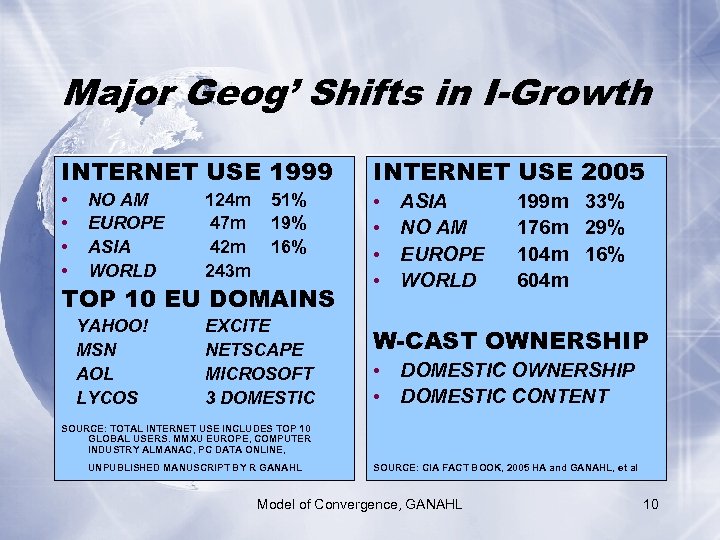 Major Geog’ Shifts in I-Growth INTERNET USE 1999 INTERNET USE 2005 • • NO