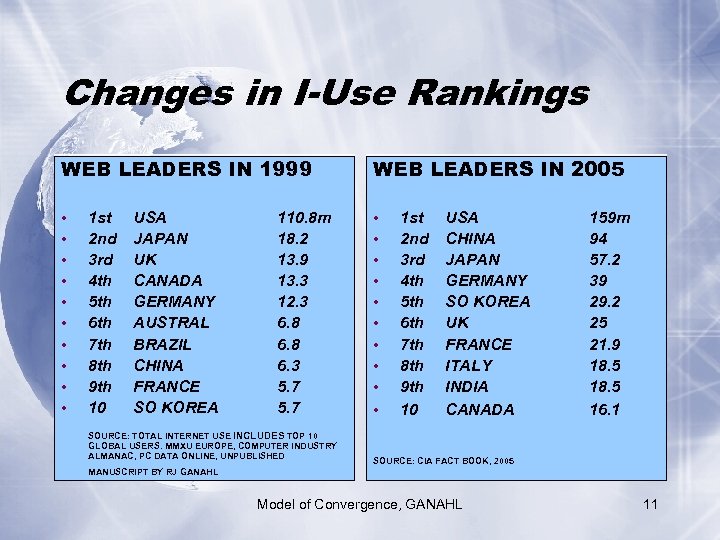 Changes in I-Use Rankings WEB LEADERS IN 1999 WEB LEADERS IN 2005 • •