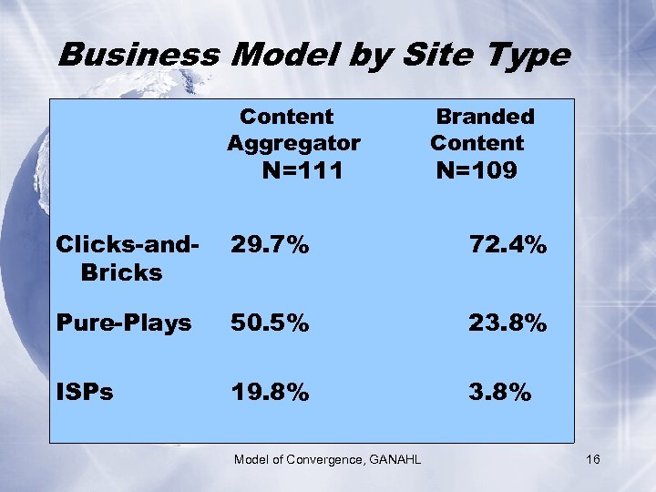 Business Model by Site Type Content Aggregator N=111 Branded Content N=109 Clicks-and. Bricks 29.