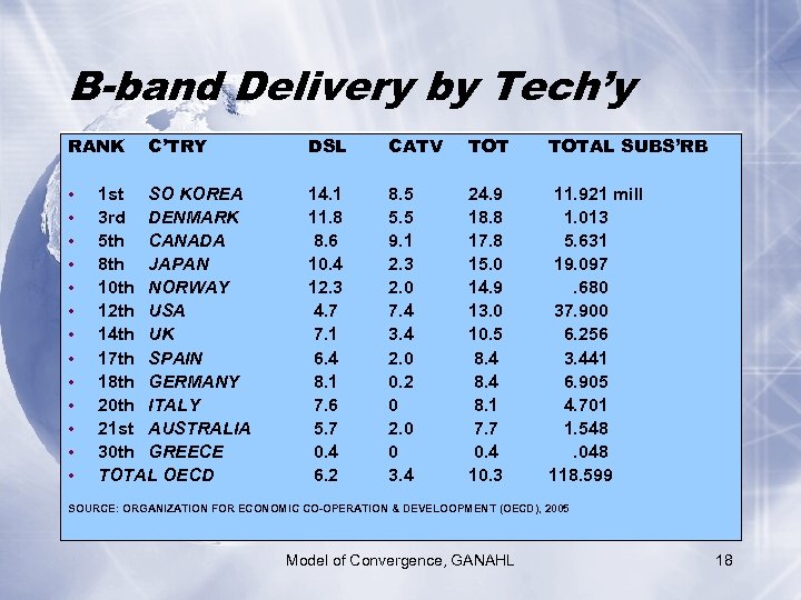 B-band Delivery by Tech’y RANK • • • • C’TRY DSL CATV TOTAL SUBS’RB