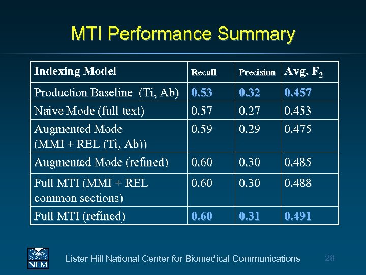 MTI Performance Summary Indexing Model Recall Precision Avg. F 2 Production Baseline (Ti, Ab)