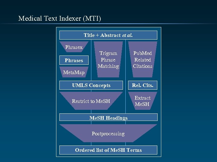 Medical Text Indexer (MTI) Title + Abstract et al. Phrasex Phrases Trigram Phrase Matching