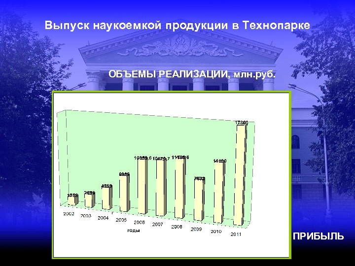Выпуск наукоемкой продукции в Технопарке ОБЪЕМЫ РЕАЛИЗАЦИИ, млн. руб. ПРИБЫЛЬ 