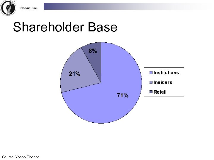 Shareholder Base Source: Yahoo Finance 