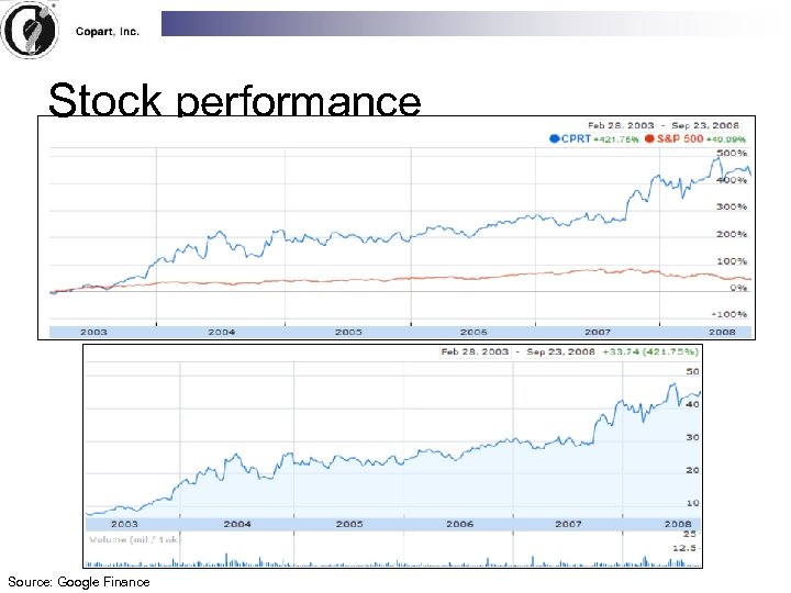 Stock performance Source: Google Finance 
