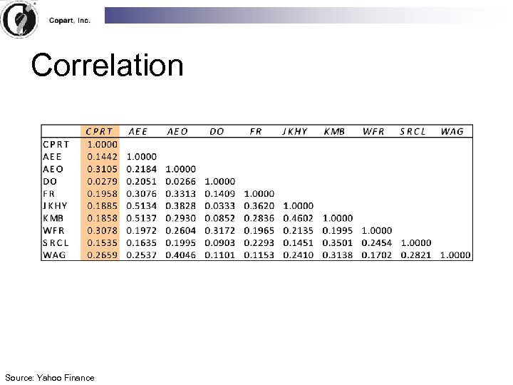 Correlation Source: Yahoo Finance 