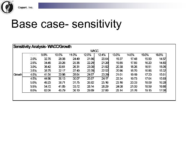Base case- sensitivity 