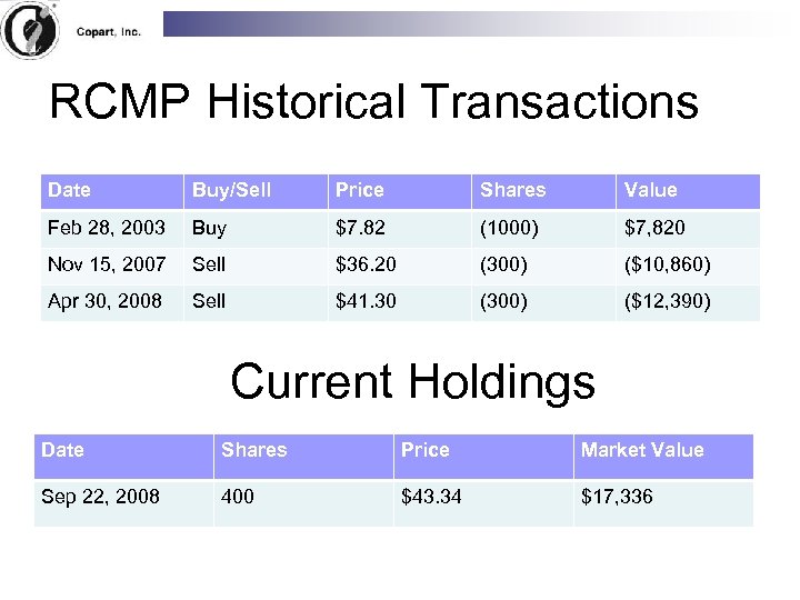 RCMP Historical Transactions Date Buy/Sell Price Shares Value Feb 28, 2003 Buy $7. 82