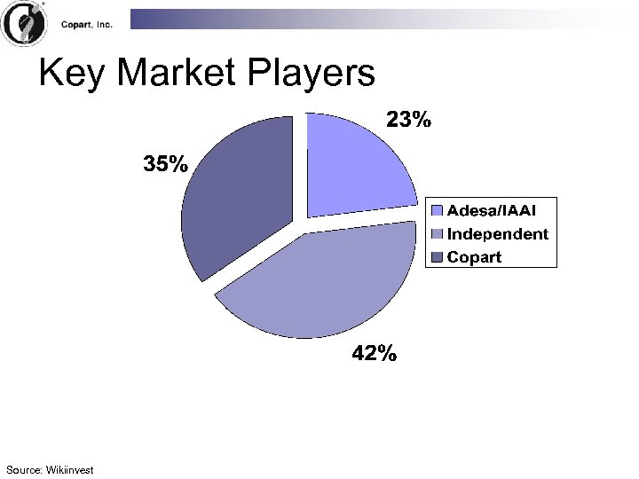 Key Market Players Source: Wikiinvest 
