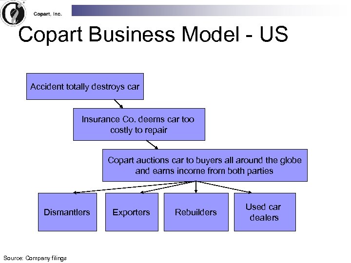 Copart Business Model - US Accident totally destroys car Insurance Co. deems car too