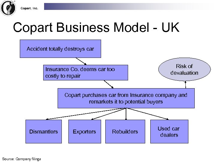 Copart Business Model - UK Accident totally destroys car Insurance Co. deems car too