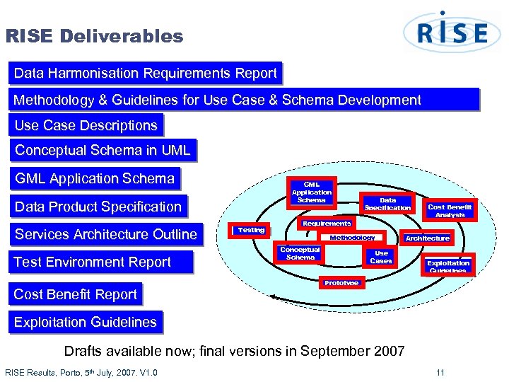 RISE Deliverables Data Harmonisation Requirements Report Methodology & Guidelines for Use Case & Schema