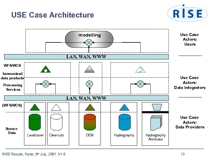 USE Case Architecture Use Case Actors: Users modelling LAN, WWW WFS/WCS harmonised data products