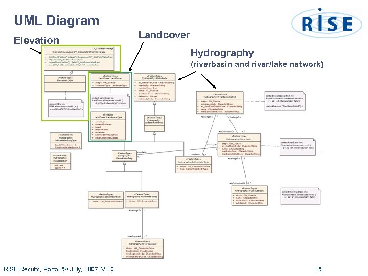 UML Diagram Elevation Landcover Hydrography (riverbasin and river/lake network) RISE Results, Porto, 5 th