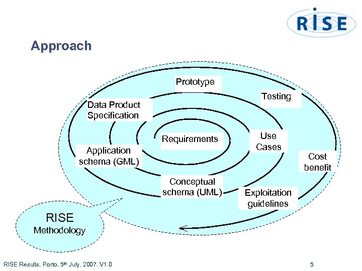 Approach Prototype Testing Data Product Specification Requirements Application schema (GML) Conceptual schema (UML) Use