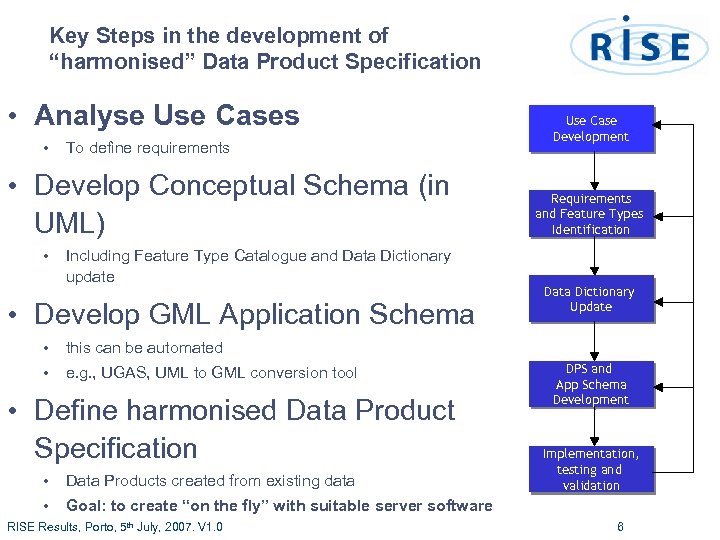 Key Steps in the development of “harmonised” Data Product Specification • Analyse Use Cases