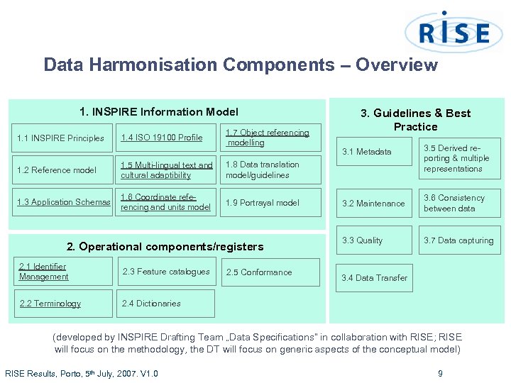 Data Harmonisation Components – Overview 1. INSPIRE Information Model 1. 1 INSPIRE Principles 1.