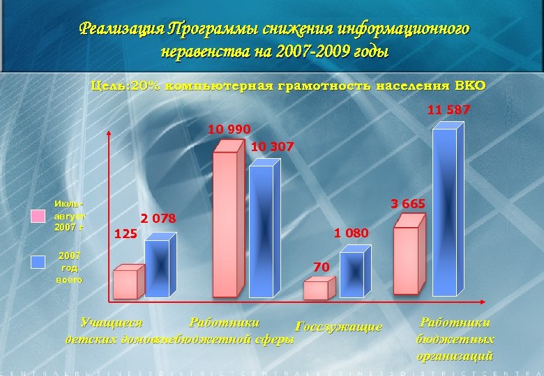 Реализация Программы снижения информационного неравенства на 2007 -2009 годы Цель: 20% компьютерная грамотность населения