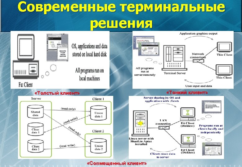 Современные терминальные решения «Тонкий клиент» «Толстый клиент» «Совмещенный клиент» 