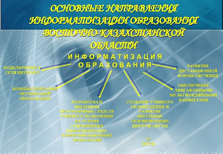 ОСНОВНЫЕ НАПРАВЛЕНИЯ ИНФОРМАТИЗАЦИИ ОБРАЗОВАНИЯ ВОСТОЧНО-КАЗАХСТАНСКОЙ ОБЛАСТИ ПОДКЛЮЧЕНИЕ К СЕТИ ИНТЕРНЕТ КОМПЬЮТЕРИЗАЦИЯ ОРГАНИЗАЦИЙ ОБРАЗОВАНИЯ ИНФОРМАТИЗАЦИЯ