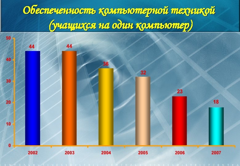 Обеспеченность компьютерной техникой (учащихся на один компьютер) 