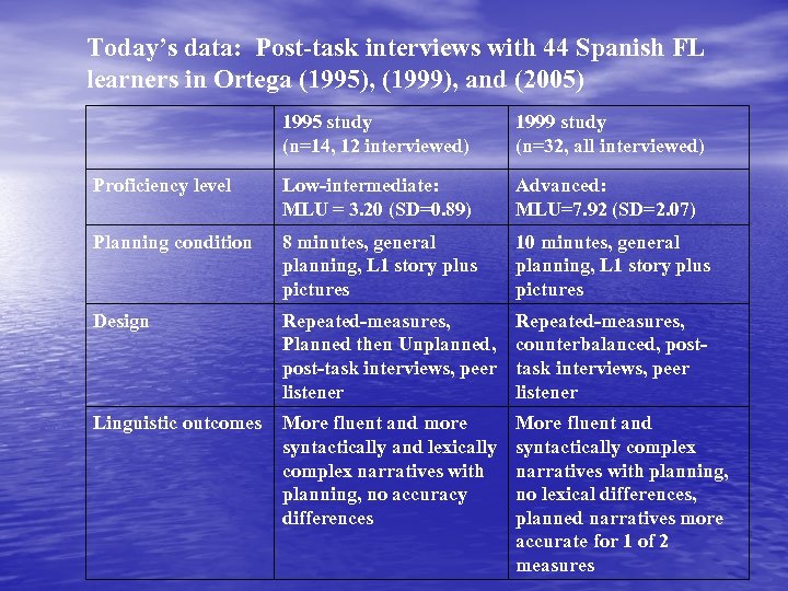 Today’s data: Post-task interviews with 44 Spanish FL learners in Ortega (1995), (1999), and