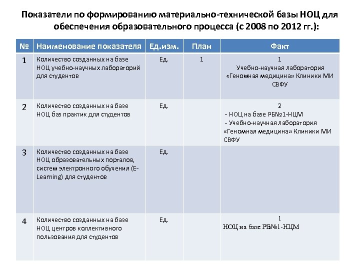Показатели по формированию материально-технической базы НОЦ для обеспечения образовательного процесса (с 2008 по 2012