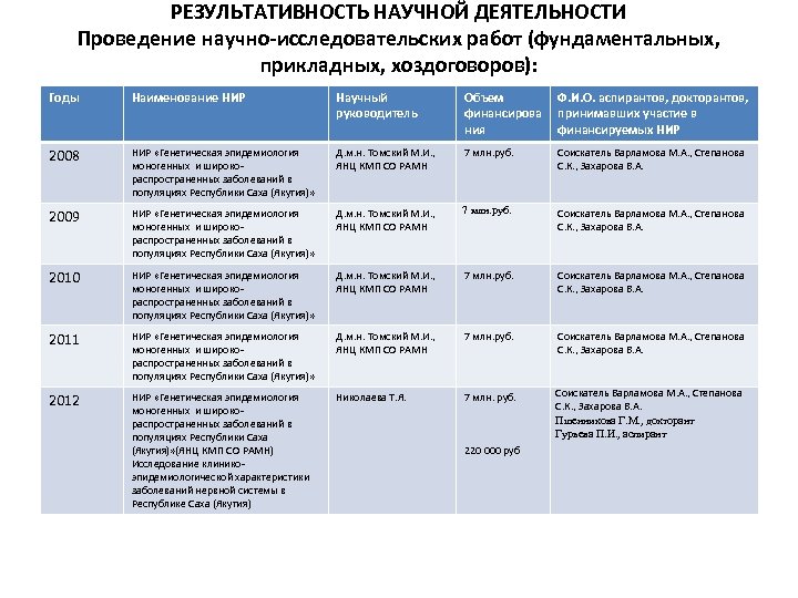 РЕЗУЛЬТАТИВНОСТЬ НАУЧНОЙ ДЕЯТЕЛЬНОСТИ Проведение научно-исследовательских работ (фундаментальных, прикладных, хоздоговоров): Годы Наименование НИР Научный руководитель