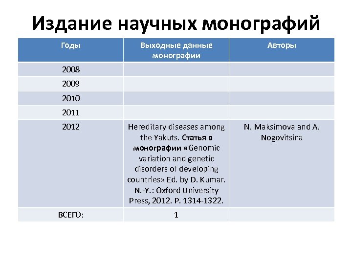 Издание научных монографий Годы Выходные данные монографии Авторы 2012 Hereditary diseases among the Yakuts.