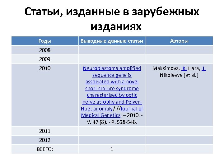Статьи, изданные в зарубежных изданиях Годы Выходные данные статьи Авторы Neuroblastoma amplified sequence gene