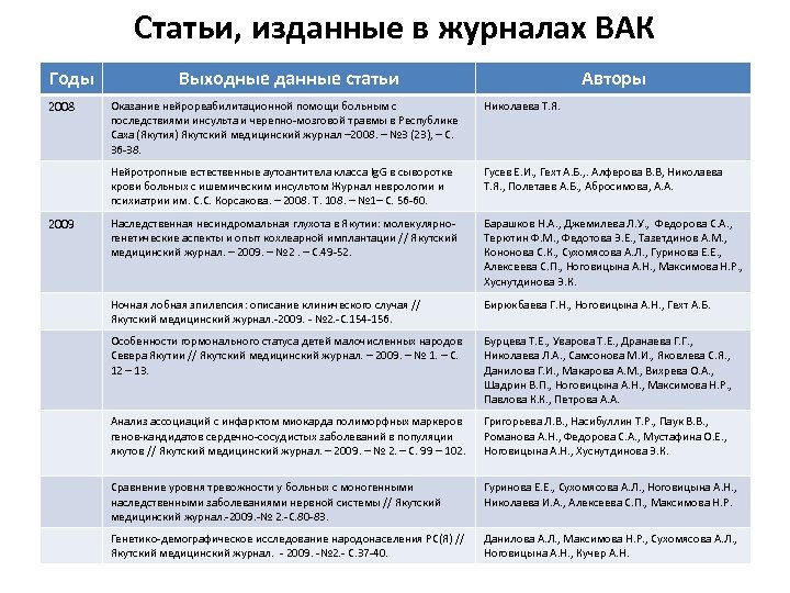 Статьи, изданные в журналах ВАК Годы 2008 Выходные данные статьи Авторы Николаева Т. Я.