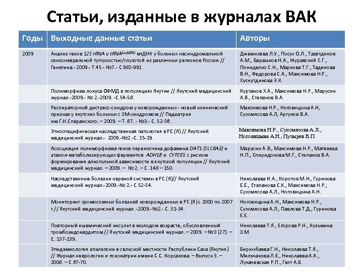 Статьи, изданные в журналах ВАК Годы Выходные данные статьи Авторы 2009 Анализ генов 12