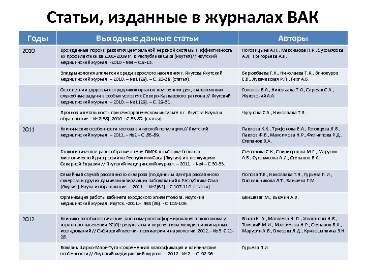 Статьи, изданные в журналах ВАК Годы Ноговицына А. Н. , Максимова Н. Р. ,