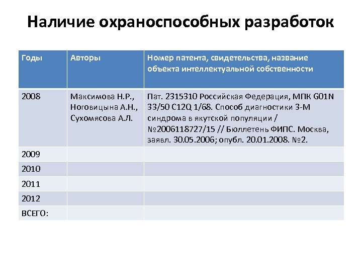 Наличие охраноспособных разработок Годы Авторы 2008 Максимова Н. Р. , Пат. 2315310 Российская Федерация,