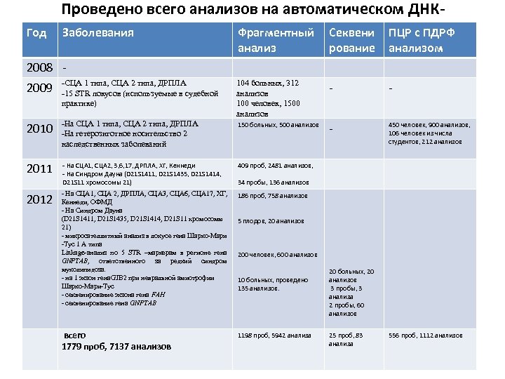 Год Проведено всего анализов на автоматическом ДНКсеквенаторе в рамках НОЦ Заболевания Фрагментный Секвени ПЦР