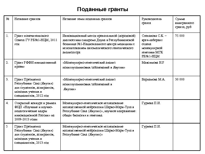 Поданные гранты № Название грантов Название темы поданных грантов Руководитель гранта Сумма выигранного гранта,