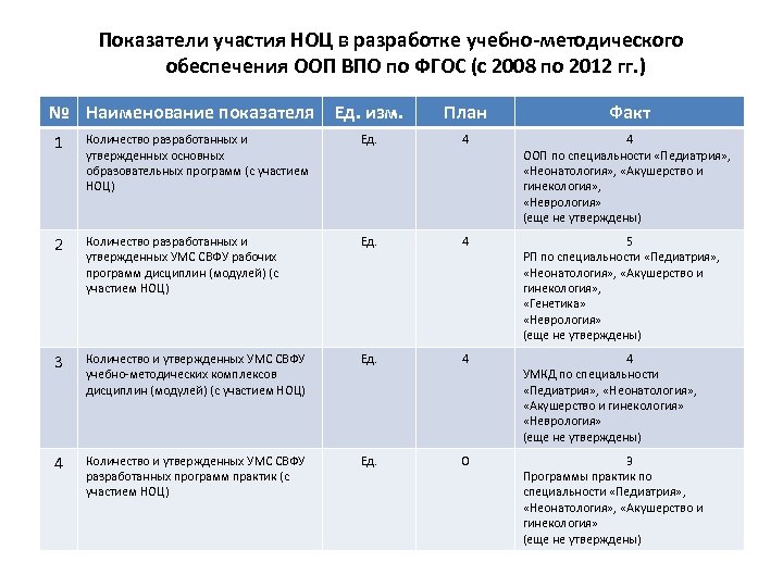 Показатели участия НОЦ в разработке учебно-методического обеспечения ООП ВПО по ФГОС (с 2008 по