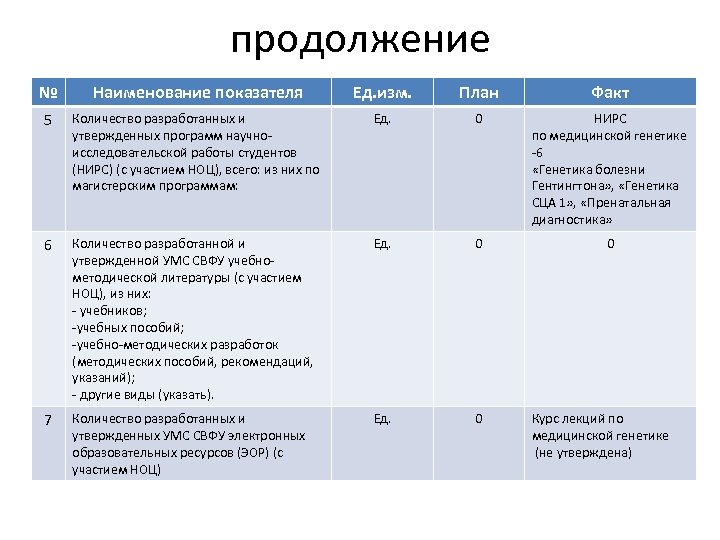 продолжение № Наименование показателя Ед. изм. План Факт 5 Количество разработанных и утвержденных программ