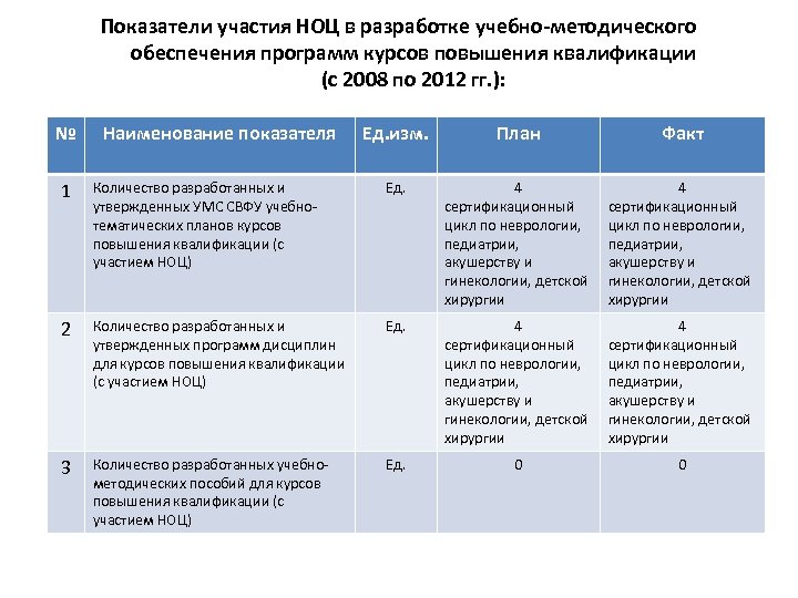 Показатели участия НОЦ в разработке учебно-методического обеспечения программ курсов повышения квалификации (с 2008 по