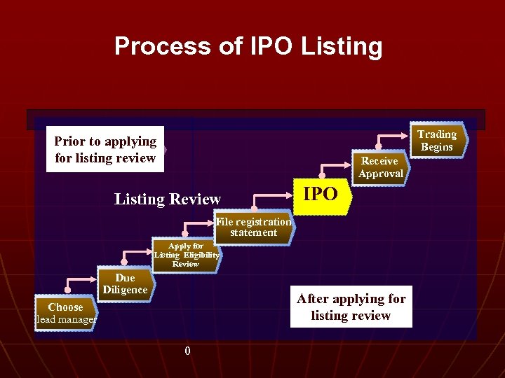 Process of IPO Listing Trading Begins Prior to applying for listing review Receive Approval