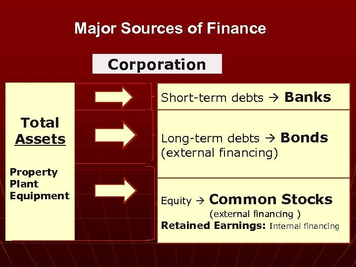 Major Sources of Finance Corporation Short-term debts Banks Total Assets Property Plant Equipment Long-term