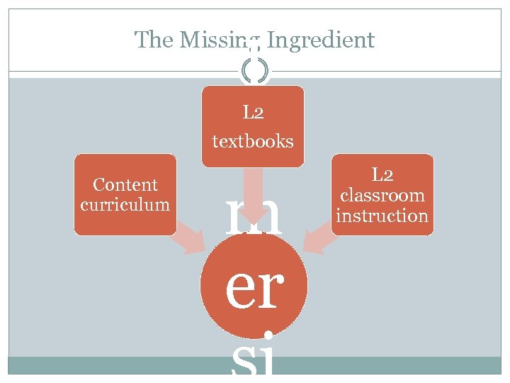 I m m er si The Missing Ingredient L 2 textbooks Content curriculum L