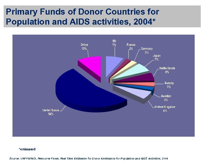 Primary Funds of Donor Countries for Population and AIDS activities, 2004* *estimated Source: UNFPA/NIDI,