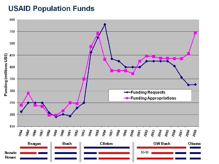 Reagan Senate House Bush Clinton GW Bush 50 -50 Obama 