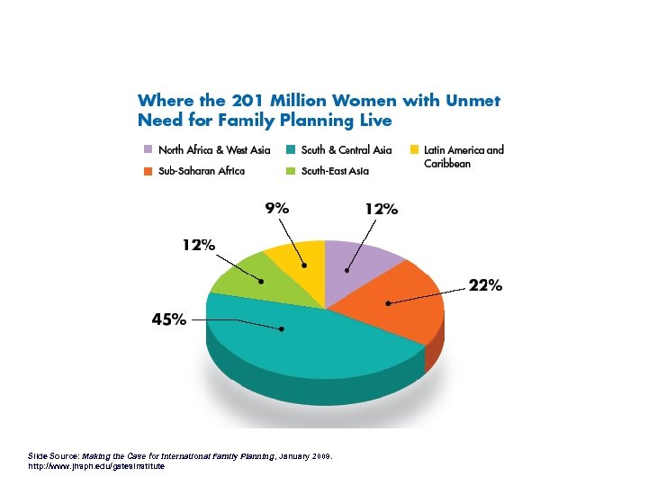 Slide Source: Making the Case for International Family Planning, January 2009. http: //www. jhsph.